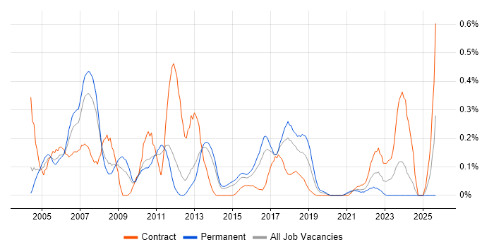 SAP BW job vacancy trend in Leeds