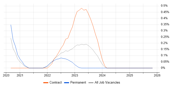 SAP CAR job vacancy trend in Leeds