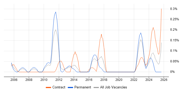 SAP Certification job vacancy trend in Leeds
