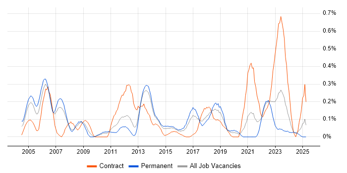 Job vacancy trend for SAP CO in Leeds
