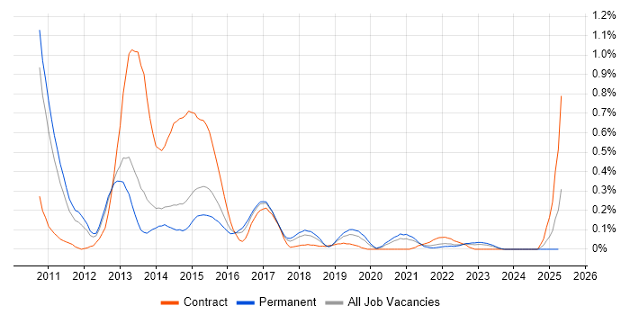 Job vacancy trend for SAP Commerce Cloud in Leeds