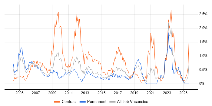 SAP Consultant job vacancy trend in Leeds