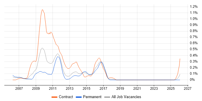 SAP CRM job vacancy trend in Leeds