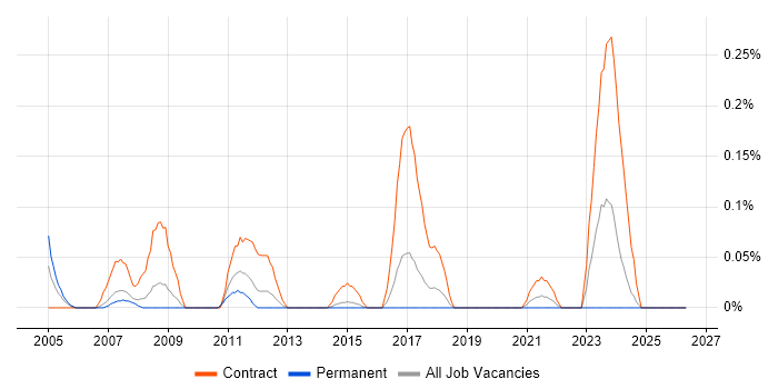 SAP Data Consultant job vacancy trend in Leeds