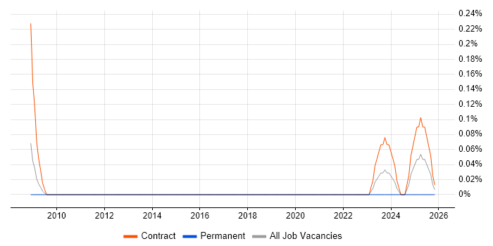 SAP Data Migration Lead job vacancy trend in Leeds