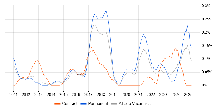 Job vacancy trend for SAP Data Services in Leeds Job vacancy trend for SAP Data Services in Leeds