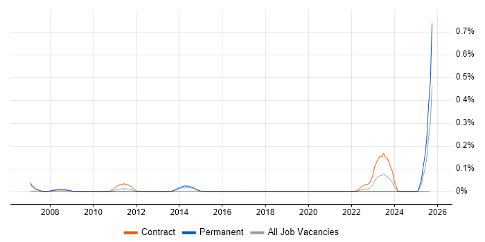 SAP Delivery Manager job vacancy trend in Leeds SAP Delivery Manager job vacancy trend in Leeds