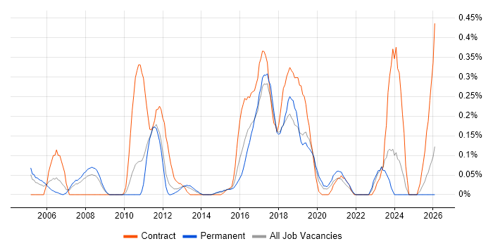 SAP Developer job vacancy trend in Leeds