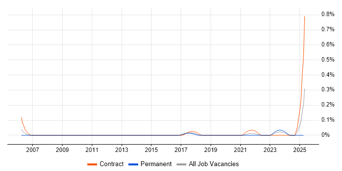 Job vacancy trend for SAP Engineer in Leeds