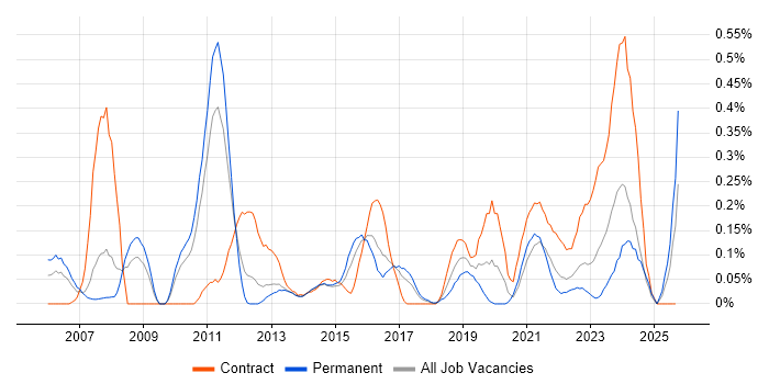 SAP ERP job vacancy trend in Leeds SAP ERP job vacancy trend in Leeds