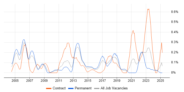 Job vacancy trend for SAP FI/CO in Leeds