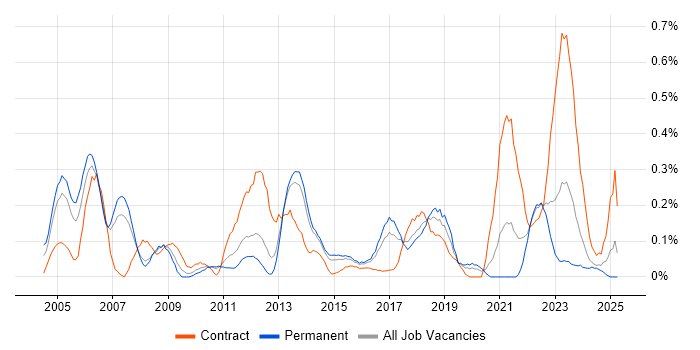 Job vacancy trend for SAP FI in Leeds