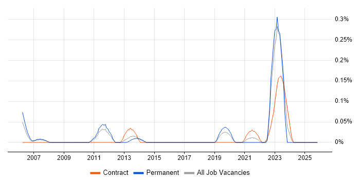 SAP Financial Consultant job vacancy trend in Leeds