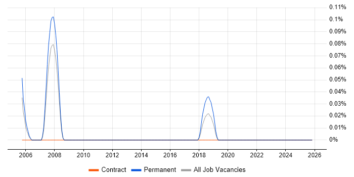 SAP Financial Support job vacancy trend in Leeds