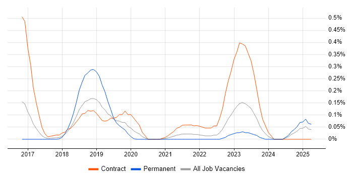 Job vacancy trend for SAP Fiori in Leeds Job vacancy trend for SAP Fiori in Leeds