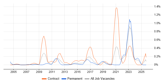SAP Functional Consultant job vacancy trend in Leeds