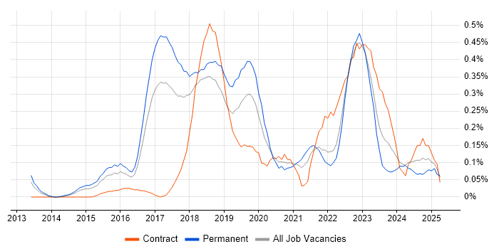 Job vacancy trend for SAP HANA in Leeds Job vacancy trend for SAP HANA in Leeds