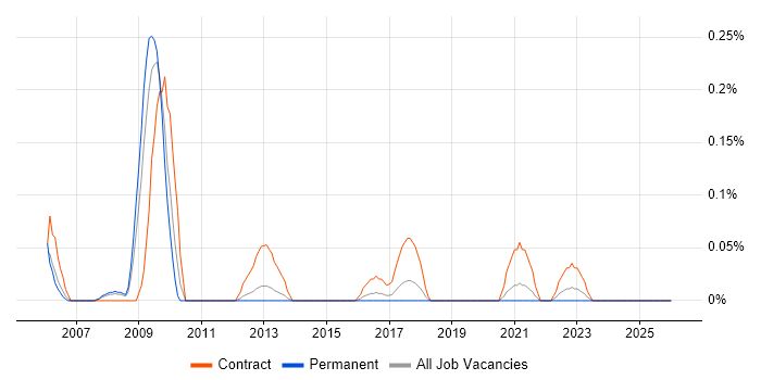 SAP Implementation Manager job vacancy trend in Leeds
