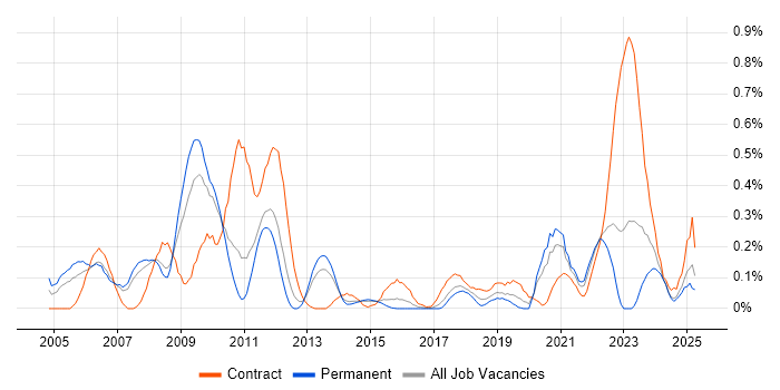 Job vacancy trend for SAP Implementation in Leeds