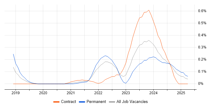 Job vacancy trend for SAP MDG in Leeds Job vacancy trend for SAP MDG in Leeds