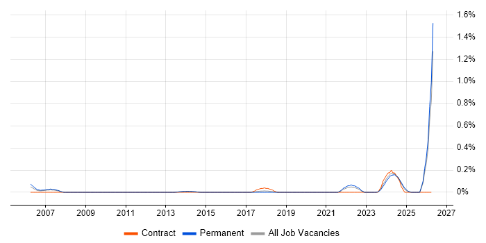 SAP MDM job vacancy trend in Leeds