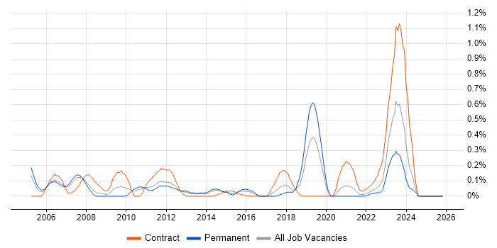 SAP MM job vacancy trend in Leeds