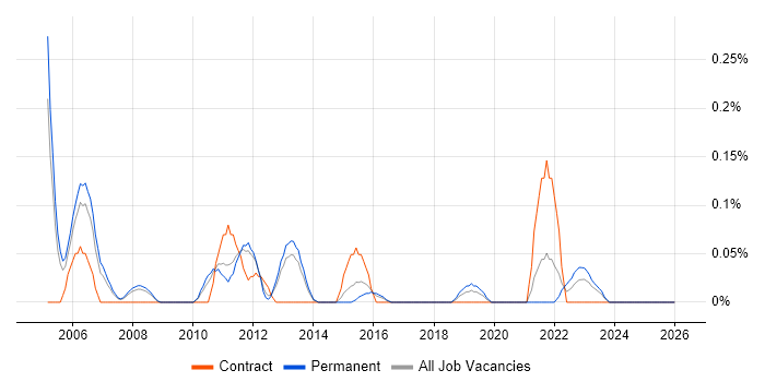 SAP Oil and Gas job vacancy trend in Leeds