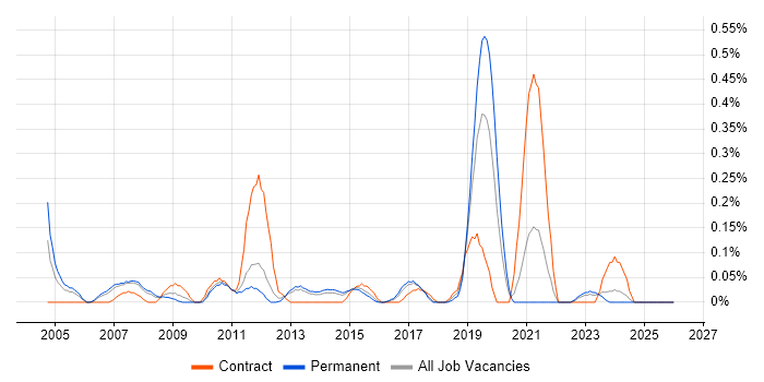 SAP PP job vacancy trend in Leeds