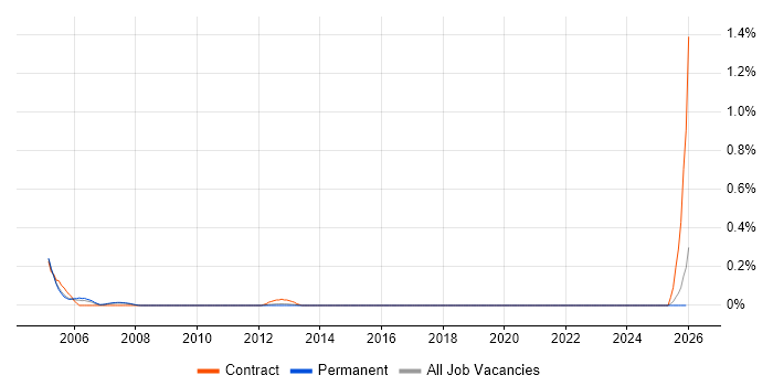 SAP PS Consultant job vacancy trend in Leeds