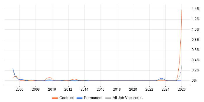 SAP PS job vacancy trend in Leeds