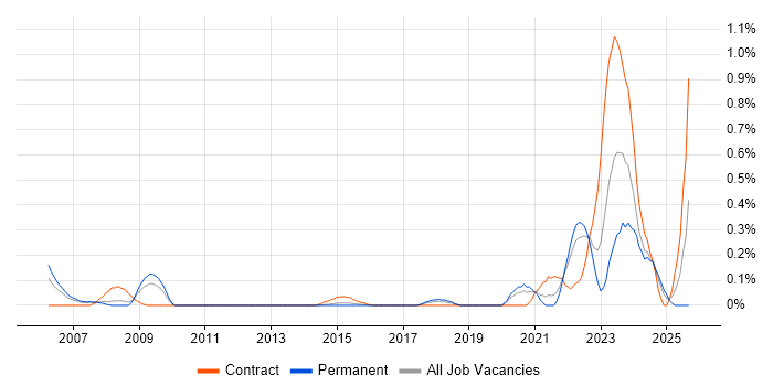 SAP Retail job vacancy trend in Leeds