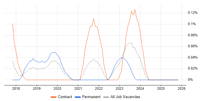 SAP S/4HANA Consultant job vacancy trend in Leeds