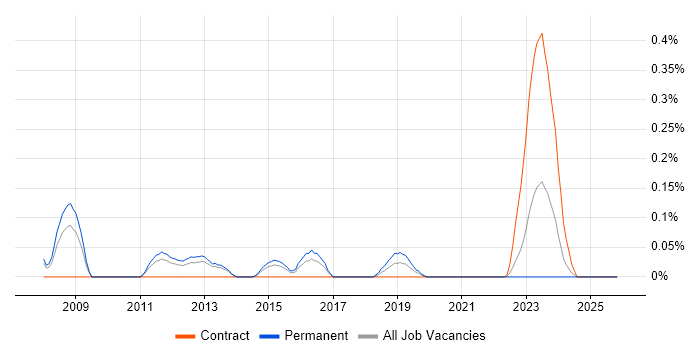 SAP SCM job vacancy trend in Leeds