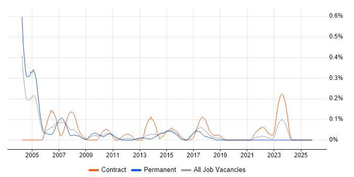 SAP SD Consultant job vacancy trend in Leeds