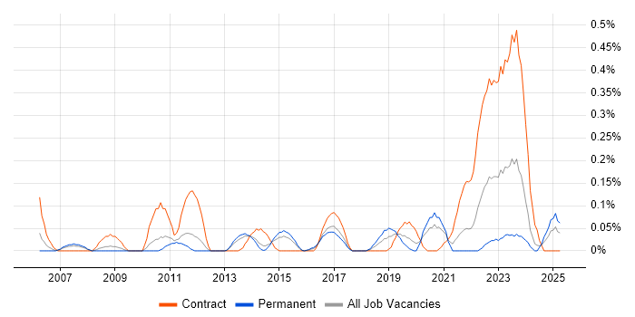 Job vacancy trend for SAP Solutions Architect in Leeds Job vacancy trend for SAP Solutions Architect in Leeds