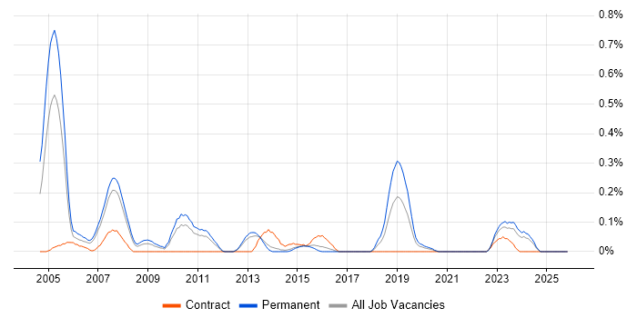 SAP Support job vacancy trend in Leeds