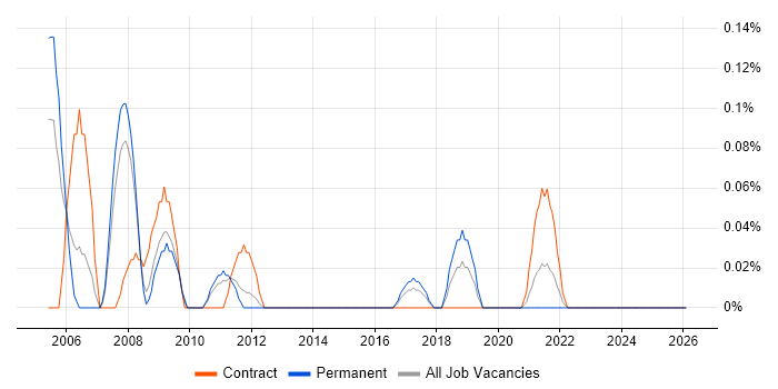 SAP Team Leader job vacancy trend in Leeds