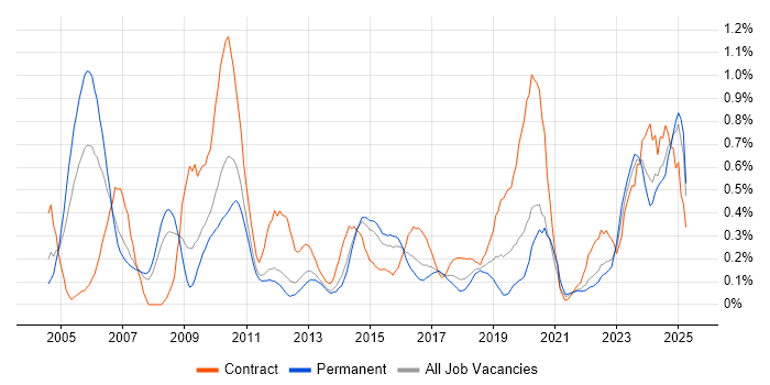 Job vacancy trend for Sarbanes-Oxley in Leeds