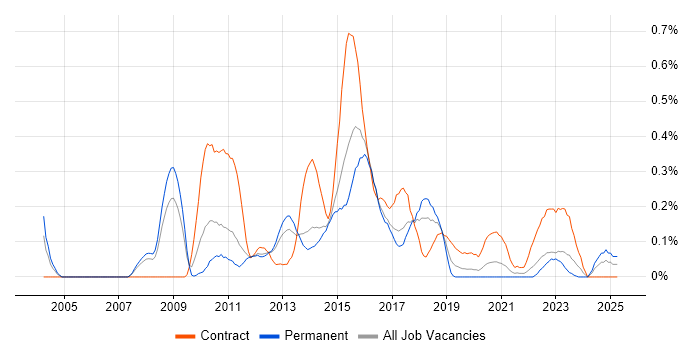 Job vacancy trend for SAS Enterprise Guide in Leeds Job vacancy trend for SAS Enterprise Guide in Leeds