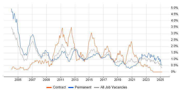 Job vacancy trend for SAS in Leeds Job vacancy trend for SAS in Leeds