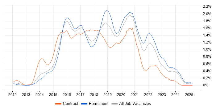 Job vacancy trend for Sass in Leeds Job vacancy trend for Sass in Leeds