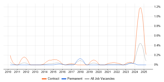 Job vacancy trend for SC Cleared Java Developer in Leeds