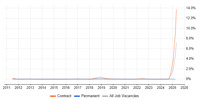 Job vacancy trend for SC Cleared Network Engineer in Leeds