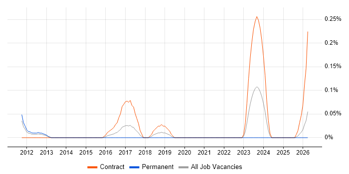 SC Cleared Project Manager job vacancy trend in Leeds