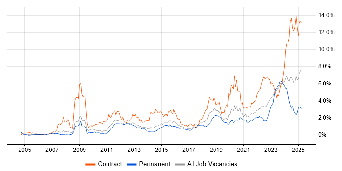 Job vacancy trend for SC Cleared in Leeds