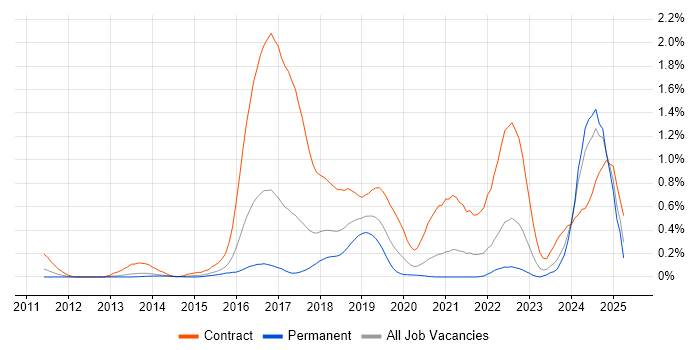 Job vacancy trend for Scala Developer in Leeds