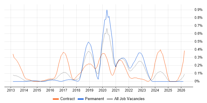 Scala Engineer job vacancy trend in Leeds