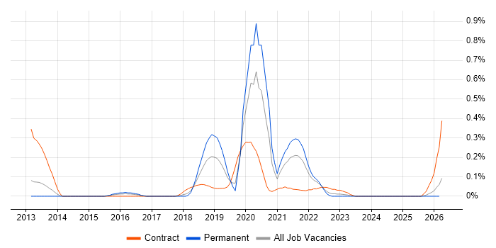 Scala Software Engineer job vacancy trend in Leeds