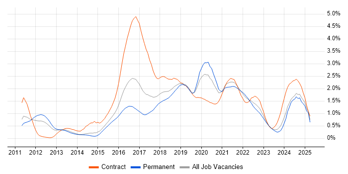 Job vacancy trend for Scala in Leeds Job vacancy trend for Scala in Leeds
