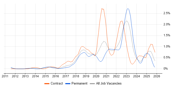 Scaled Agile Framework job vacancy trend in Leeds